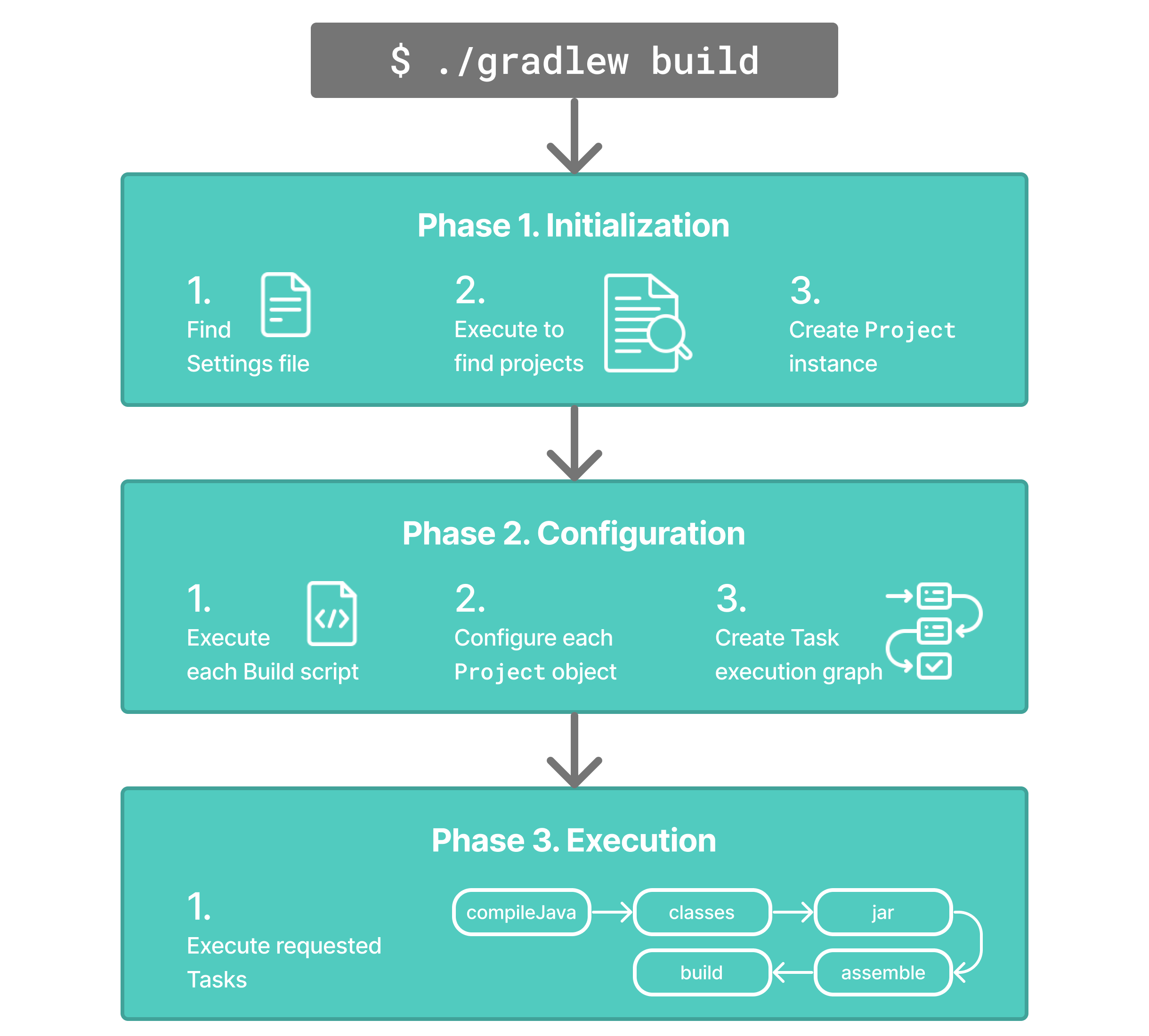gradle 构建生命周期